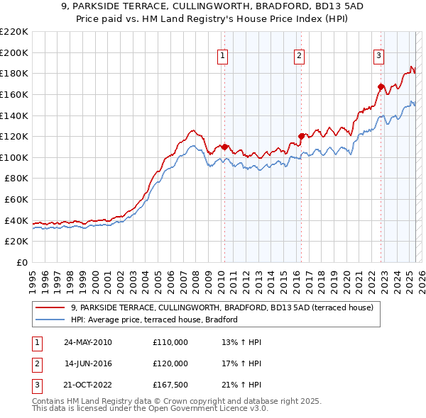 9, PARKSIDE TERRACE, CULLINGWORTH, BRADFORD, BD13 5AD: Price paid vs HM Land Registry's House Price Index