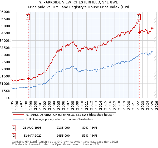 9, PARKSIDE VIEW, CHESTERFIELD, S41 8WE: Price paid vs HM Land Registry's House Price Index