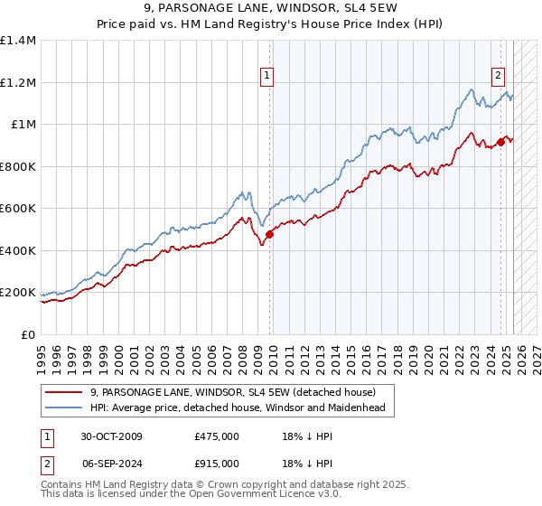 9, PARSONAGE LANE, WINDSOR, SL4 5EW: Price paid vs HM Land Registry's House Price Index