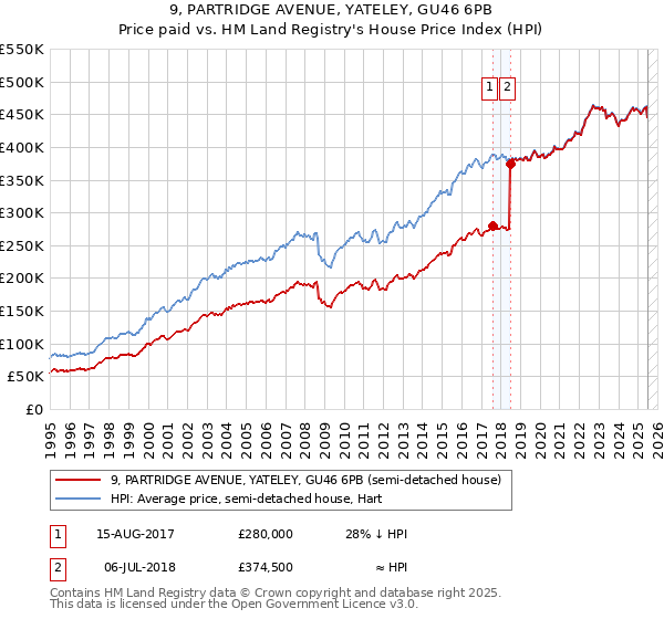 9, PARTRIDGE AVENUE, YATELEY, GU46 6PB: Price paid vs HM Land Registry's House Price Index