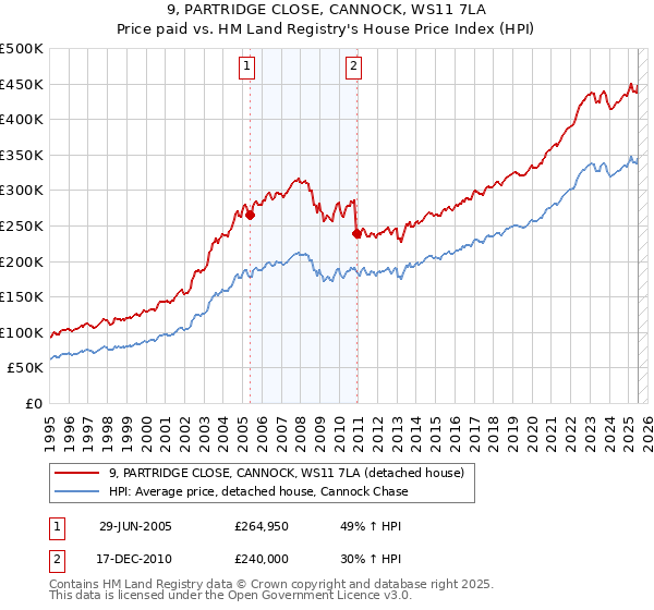 9, PARTRIDGE CLOSE, CANNOCK, WS11 7LA: Price paid vs HM Land Registry's House Price Index