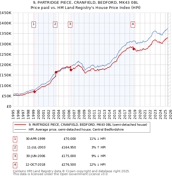 9, PARTRIDGE PIECE, CRANFIELD, BEDFORD, MK43 0BL: Price paid vs HM Land Registry's House Price Index