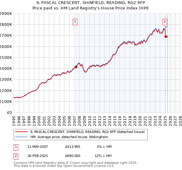 9, PASCAL CRESCENT, SHINFIELD, READING, RG2 9FP: Price paid vs HM Land Registry's House Price Index