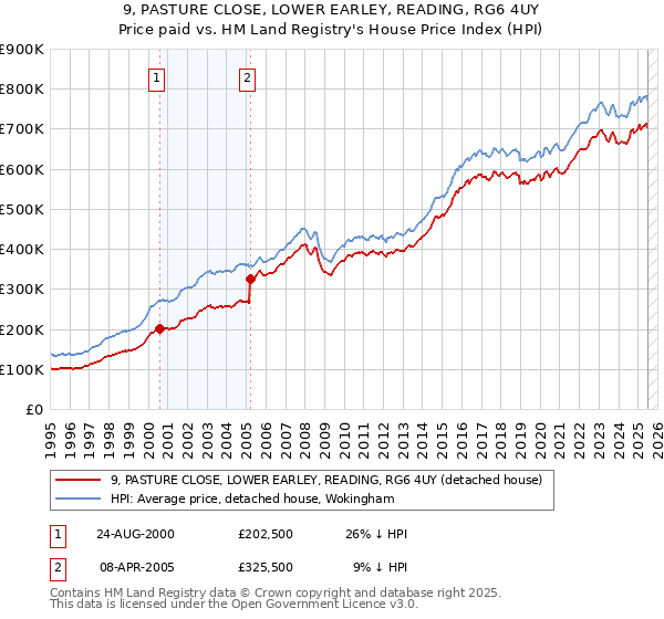 9, PASTURE CLOSE, LOWER EARLEY, READING, RG6 4UY: Price paid vs HM Land Registry's House Price Index