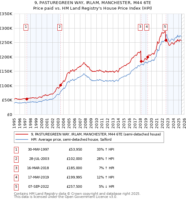 9, PASTUREGREEN WAY, IRLAM, MANCHESTER, M44 6TE: Price paid vs HM Land Registry's House Price Index