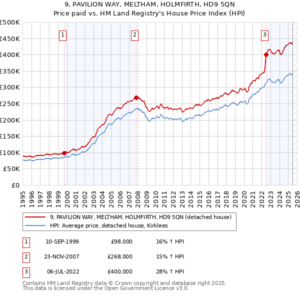 9, PAVILION WAY, MELTHAM, HOLMFIRTH, HD9 5QN: Price paid vs HM Land Registry's House Price Index