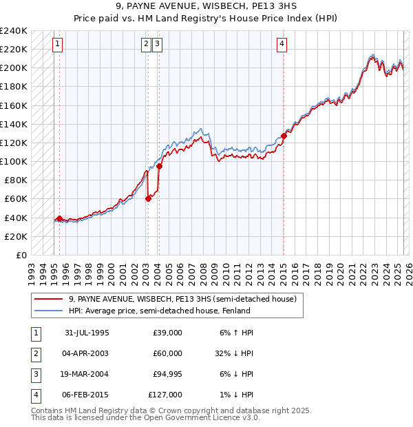 9, PAYNE AVENUE, WISBECH, PE13 3HS: Price paid vs HM Land Registry's House Price Index
