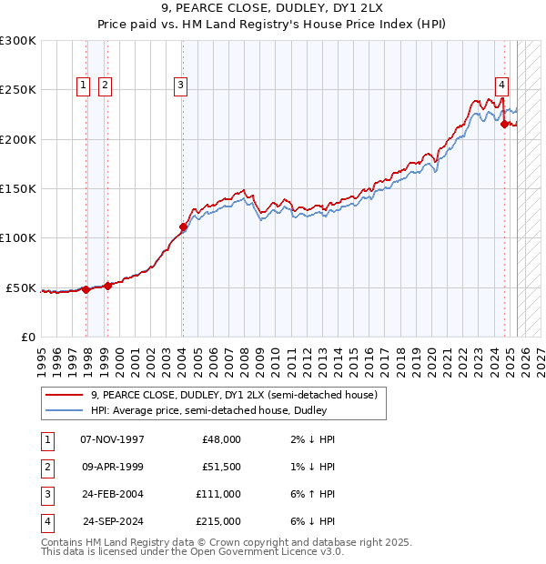 9, PEARCE CLOSE, DUDLEY, DY1 2LX: Price paid vs HM Land Registry's House Price Index