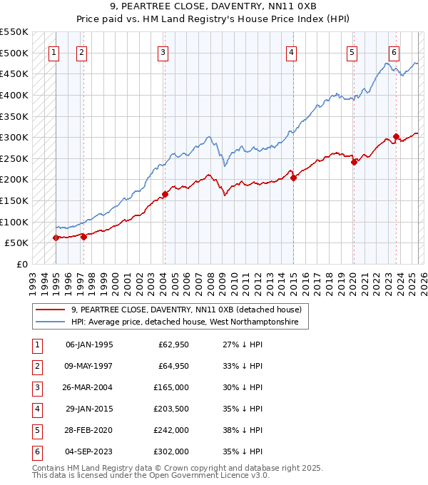 9, PEARTREE CLOSE, DAVENTRY, NN11 0XB: Price paid vs HM Land Registry's House Price Index