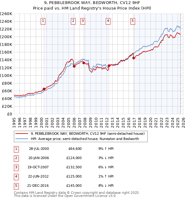 9, PEBBLEBROOK WAY, BEDWORTH, CV12 9HF: Price paid vs HM Land Registry's House Price Index