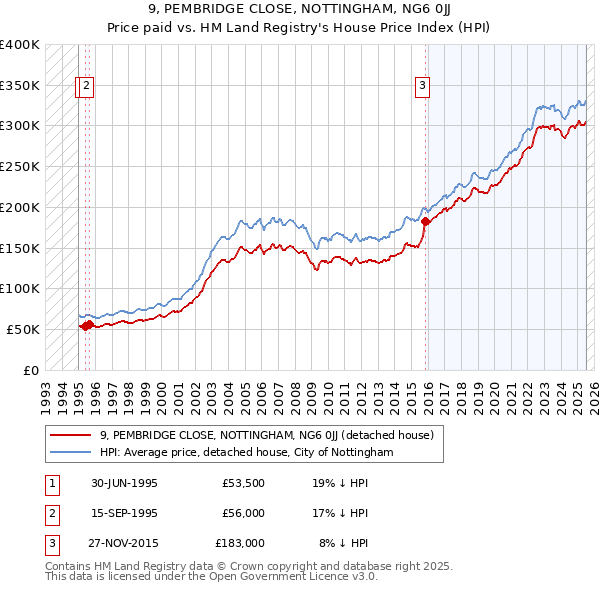 9, PEMBRIDGE CLOSE, NOTTINGHAM, NG6 0JJ: Price paid vs HM Land Registry's House Price Index