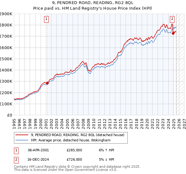 9, PENDRED ROAD, READING, RG2 8QL: Price paid vs HM Land Registry's House Price Index