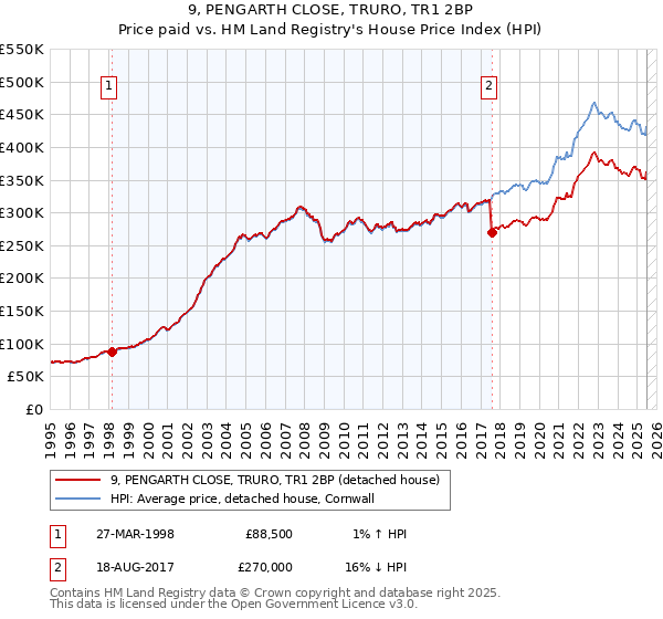 9, PENGARTH CLOSE, TRURO, TR1 2BP: Price paid vs HM Land Registry's House Price Index