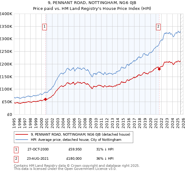 9, PENNANT ROAD, NOTTINGHAM, NG6 0JB: Price paid vs HM Land Registry's House Price Index