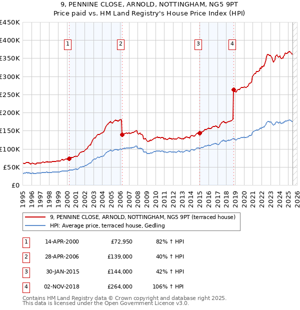 9, PENNINE CLOSE, ARNOLD, NOTTINGHAM, NG5 9PT: Price paid vs HM Land Registry's House Price Index