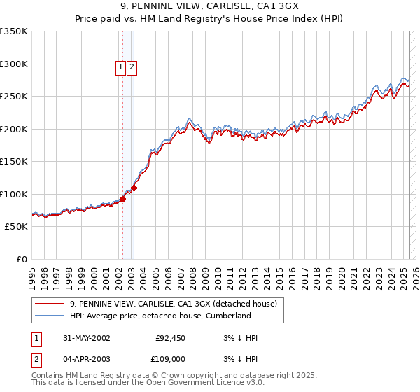 9, PENNINE VIEW, CARLISLE, CA1 3GX: Price paid vs HM Land Registry's House Price Index