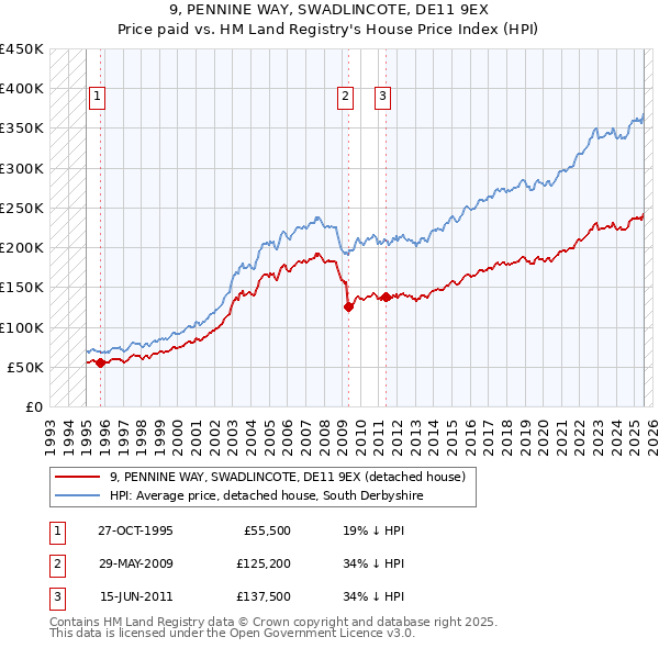 9, PENNINE WAY, SWADLINCOTE, DE11 9EX: Price paid vs HM Land Registry's House Price Index