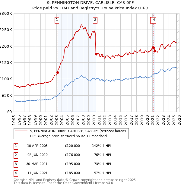 9, PENNINGTON DRIVE, CARLISLE, CA3 0PF: Price paid vs HM Land Registry's House Price Index