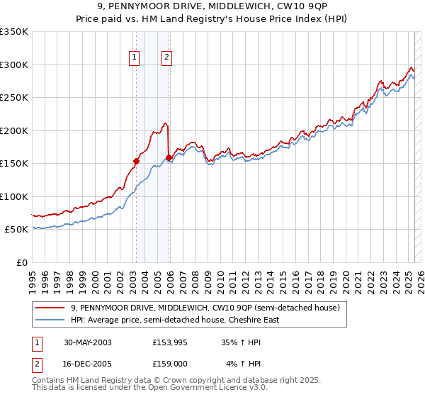 9, PENNYMOOR DRIVE, MIDDLEWICH, CW10 9QP: Price paid vs HM Land Registry's House Price Index