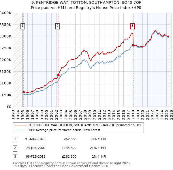 9, PENTRIDGE WAY, TOTTON, SOUTHAMPTON, SO40 7QF: Price paid vs HM Land Registry's House Price Index