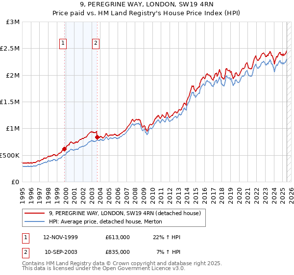 9, PEREGRINE WAY, LONDON, SW19 4RN: Price paid vs HM Land Registry's House Price Index