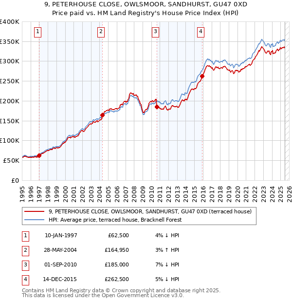 9, PETERHOUSE CLOSE, OWLSMOOR, SANDHURST, GU47 0XD: Price paid vs HM Land Registry's House Price Index