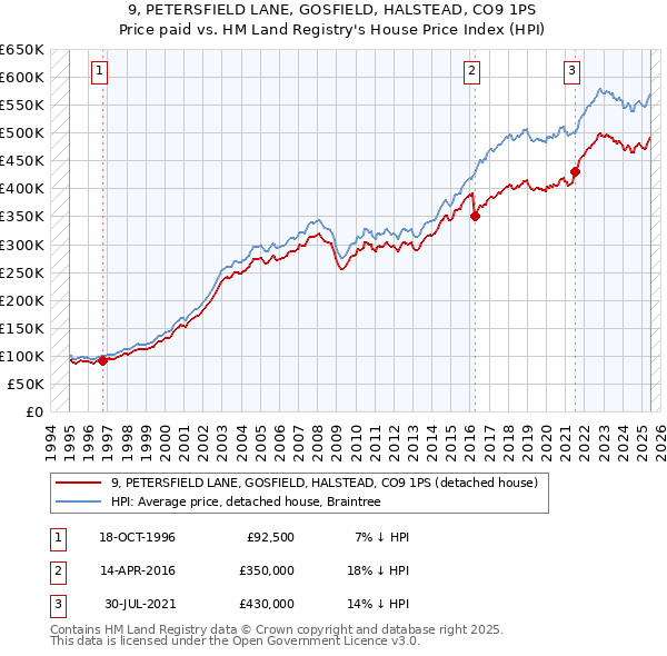 9, PETERSFIELD LANE, GOSFIELD, HALSTEAD, CO9 1PS: Price paid vs HM Land Registry's House Price Index