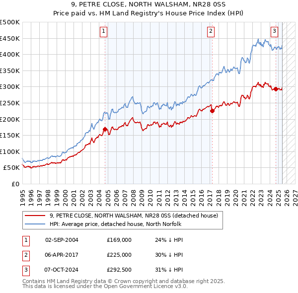 9, PETRE CLOSE, NORTH WALSHAM, NR28 0SS: Price paid vs HM Land Registry's House Price Index