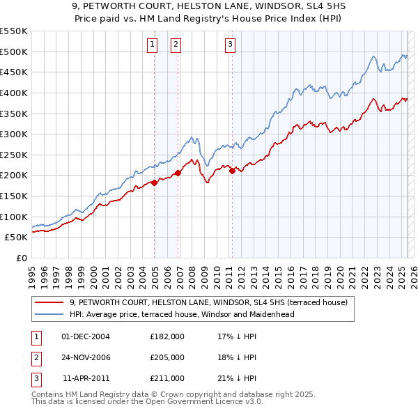 9, PETWORTH COURT, HELSTON LANE, WINDSOR, SL4 5HS: Price paid vs HM Land Registry's House Price Index