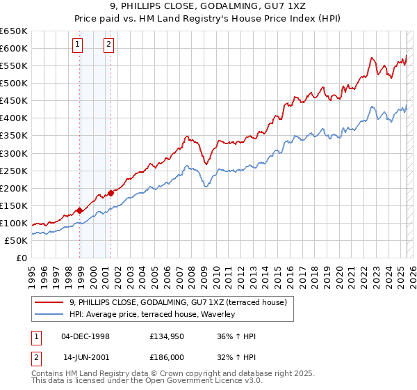 9, PHILLIPS CLOSE, GODALMING, GU7 1XZ: Price paid vs HM Land Registry's House Price Index