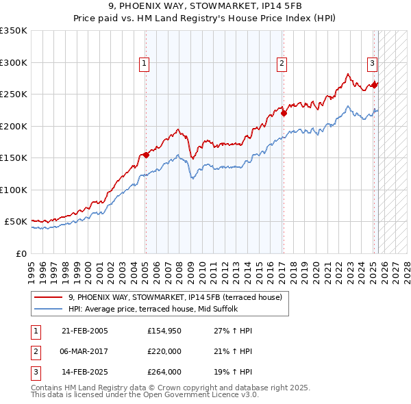 9, PHOENIX WAY, STOWMARKET, IP14 5FB: Price paid vs HM Land Registry's House Price Index