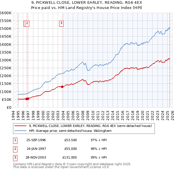 9, PICKWELL CLOSE, LOWER EARLEY, READING, RG6 4EX: Price paid vs HM Land Registry's House Price Index