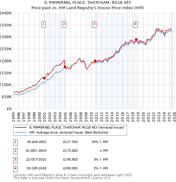 9, PIMPERNEL PLACE, THATCHAM, RG18 4EY: Price paid vs HM Land Registry's House Price Index