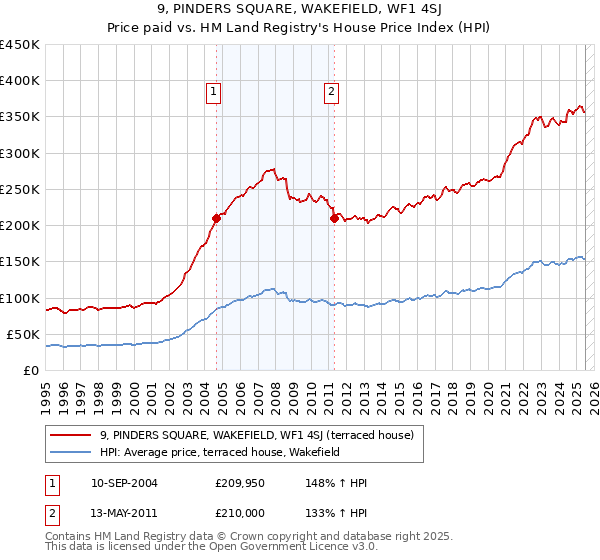9, PINDERS SQUARE, WAKEFIELD, WF1 4SJ: Price paid vs HM Land Registry's House Price Index