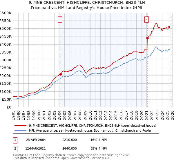 9, PINE CRESCENT, HIGHCLIFFE, CHRISTCHURCH, BH23 4LH: Price paid vs HM Land Registry's House Price Index
