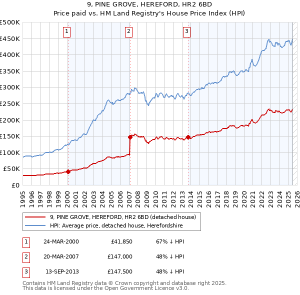 9, PINE GROVE, HEREFORD, HR2 6BD: Price paid vs HM Land Registry's House Price Index