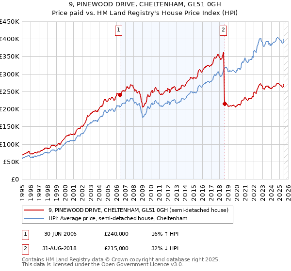 9, PINEWOOD DRIVE, CHELTENHAM, GL51 0GH: Price paid vs HM Land Registry's House Price Index