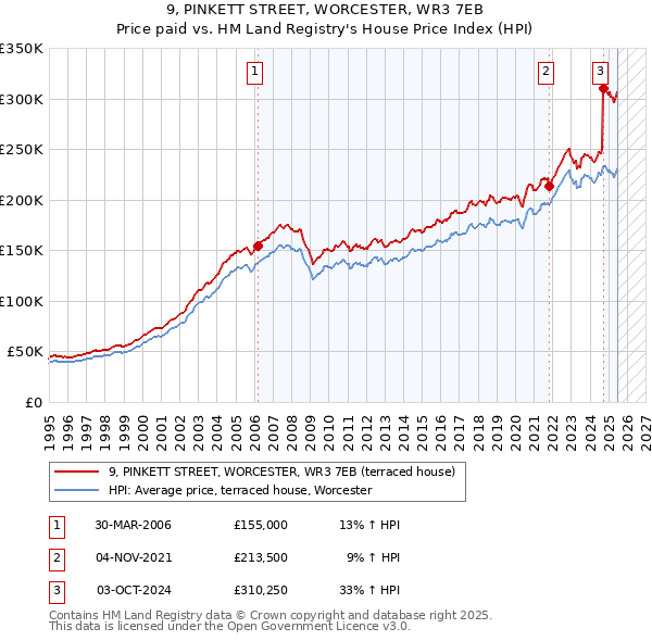 9, PINKETT STREET, WORCESTER, WR3 7EB: Price paid vs HM Land Registry's House Price Index