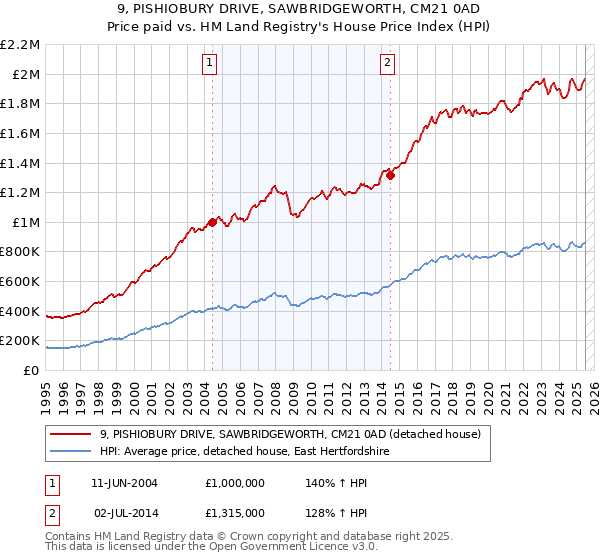9, PISHIOBURY DRIVE, SAWBRIDGEWORTH, CM21 0AD: Price paid vs HM Land Registry's House Price Index