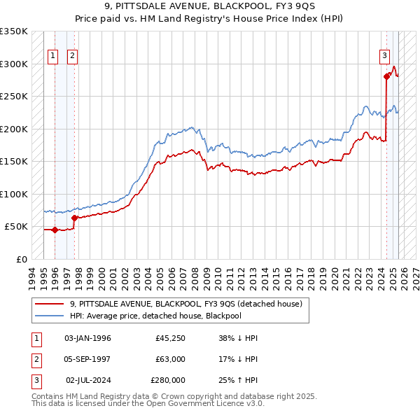 9, PITTSDALE AVENUE, BLACKPOOL, FY3 9QS: Price paid vs HM Land Registry's House Price Index