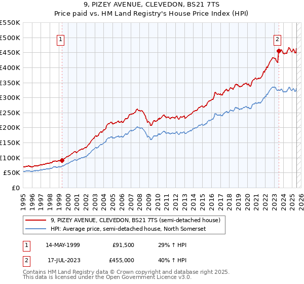 9, PIZEY AVENUE, CLEVEDON, BS21 7TS: Price paid vs HM Land Registry's House Price Index