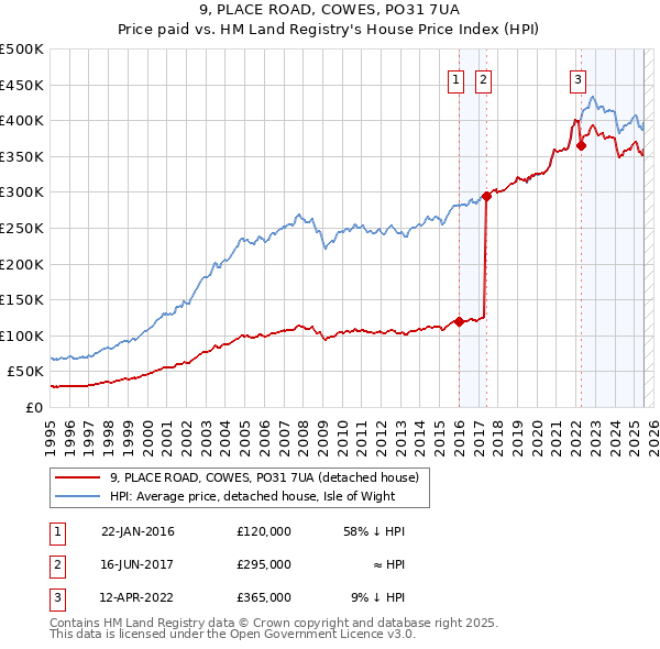 9, PLACE ROAD, COWES, PO31 7UA: Price paid vs HM Land Registry's House Price Index