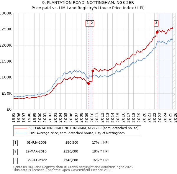 9, PLANTATION ROAD, NOTTINGHAM, NG8 2ER: Price paid vs HM Land Registry's House Price Index