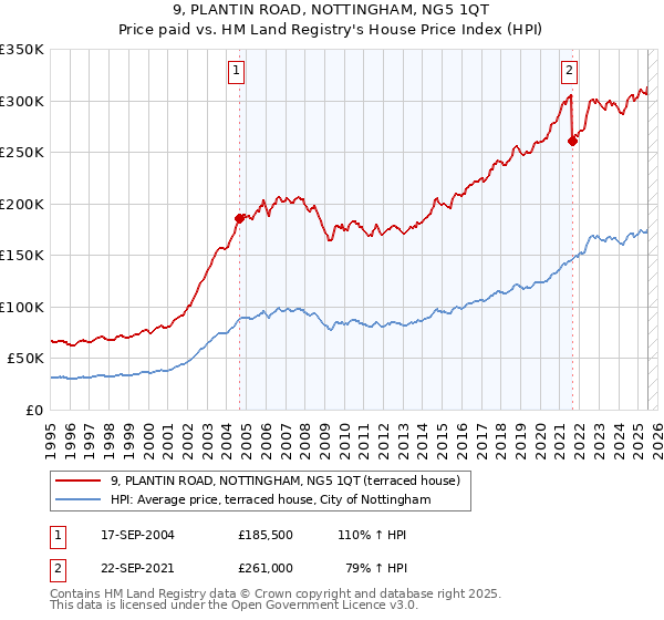 9, PLANTIN ROAD, NOTTINGHAM, NG5 1QT: Price paid vs HM Land Registry's House Price Index