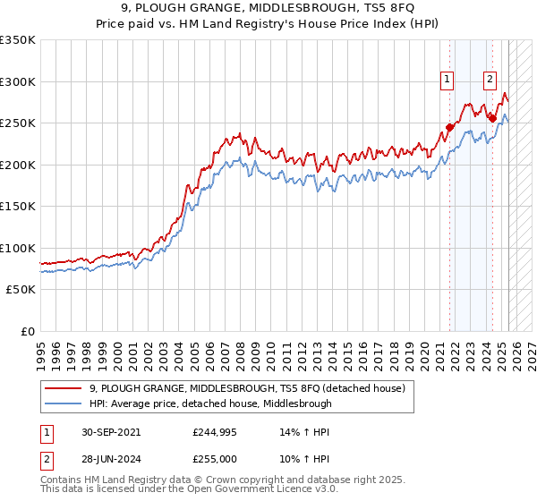 9, PLOUGH GRANGE, MIDDLESBROUGH, TS5 8FQ: Price paid vs HM Land Registry's House Price Index