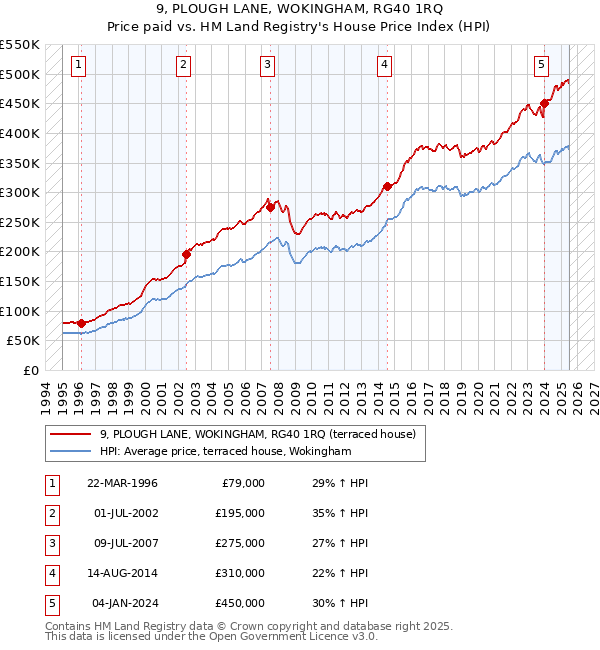 9, PLOUGH LANE, WOKINGHAM, RG40 1RQ: Price paid vs HM Land Registry's House Price Index