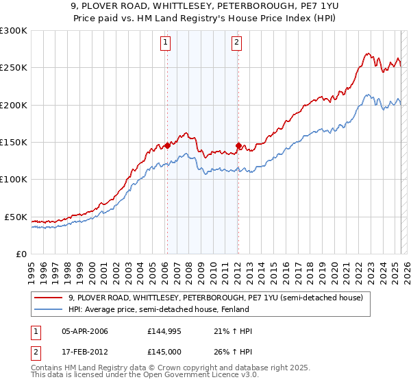 9, PLOVER ROAD, WHITTLESEY, PETERBOROUGH, PE7 1YU: Price paid vs HM Land Registry's House Price Index