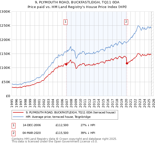 9, PLYMOUTH ROAD, BUCKFASTLEIGH, TQ11 0DA: Price paid vs HM Land Registry's House Price Index