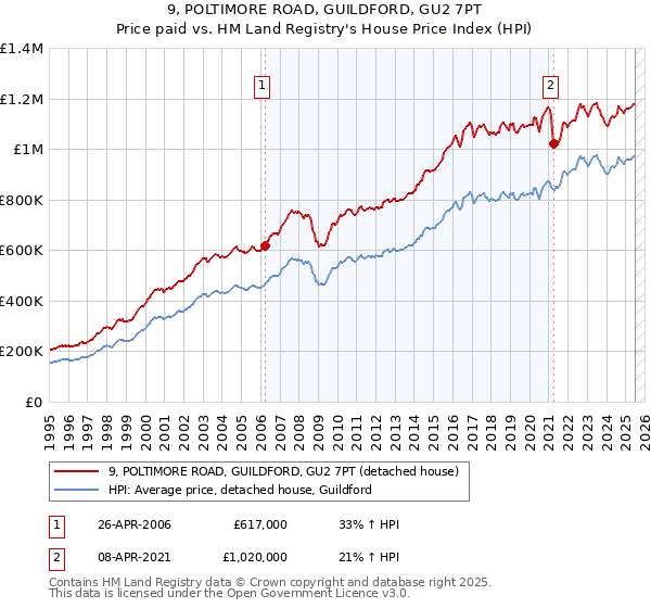 9, POLTIMORE ROAD, GUILDFORD, GU2 7PT: Price paid vs HM Land Registry's House Price Index