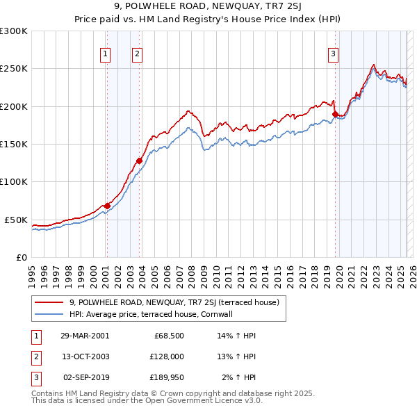 9, POLWHELE ROAD, NEWQUAY, TR7 2SJ: Price paid vs HM Land Registry's House Price Index